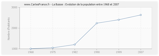 Population La Buisse